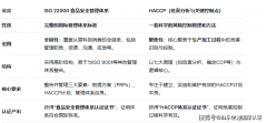 ISO 22000取HACCP区别：食物平安办理的“系统”取“